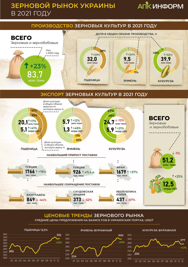 Ukraine’s grain market of in 2021. Infographics: apk-inform.com