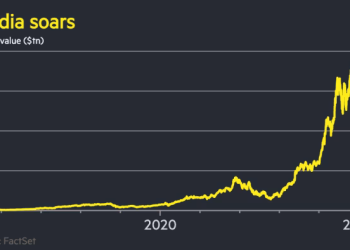 Nvidia briefly hits $4tn market cap, leading AI-driven tech rally